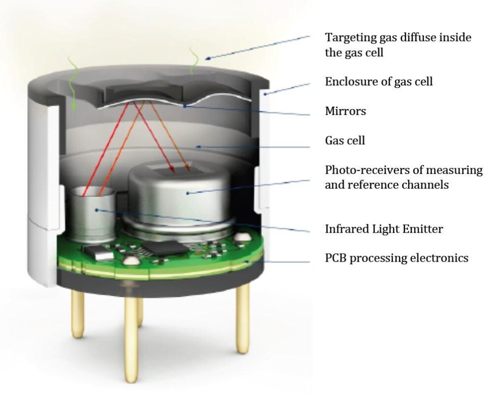 How infrared gas detectors work - EnggCyclopedia